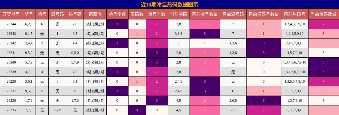 冷温热码分析