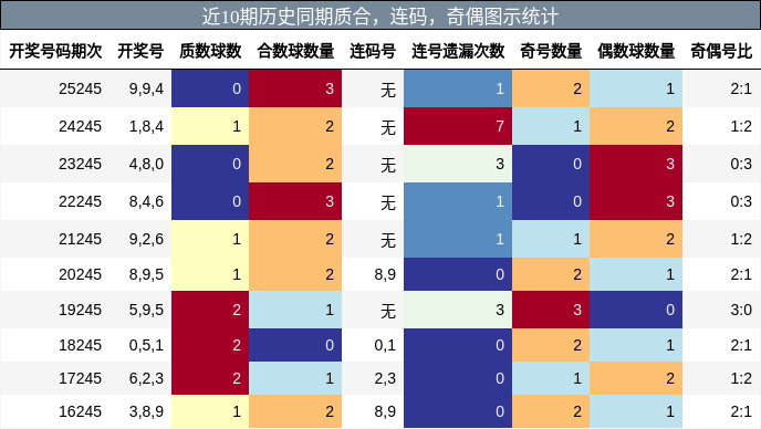 质合分析，连码分析，奇偶分析