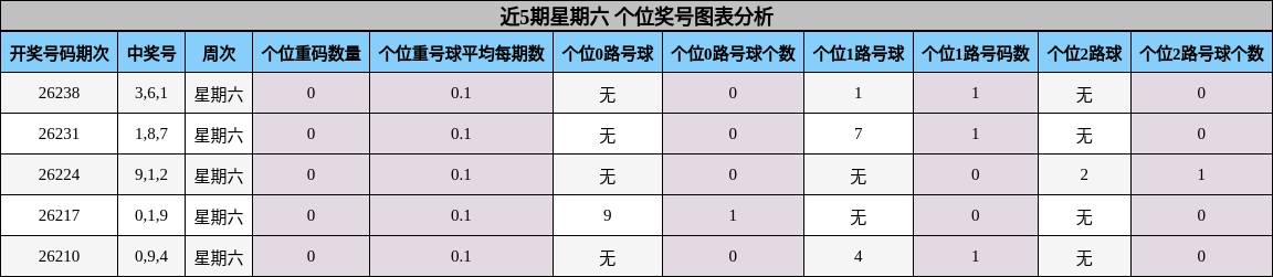 个位奖号分析