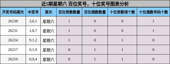 百位奖号分析，十位奖号分析