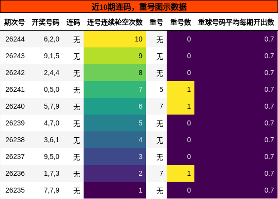 连码分析，重号分析