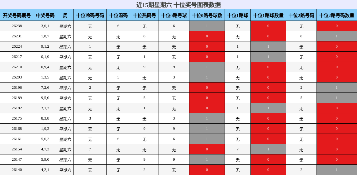 近15期星期六 十位奖号图表数据
