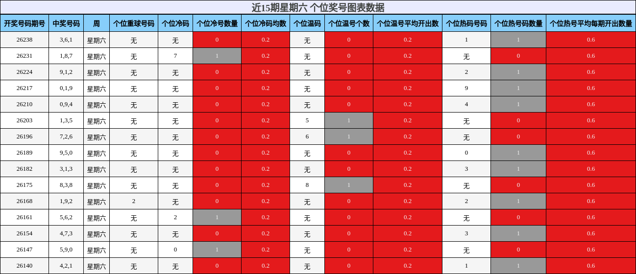 近15期星期六 个位奖号图表数据