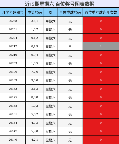 近15期星期六 百位奖号图表数据