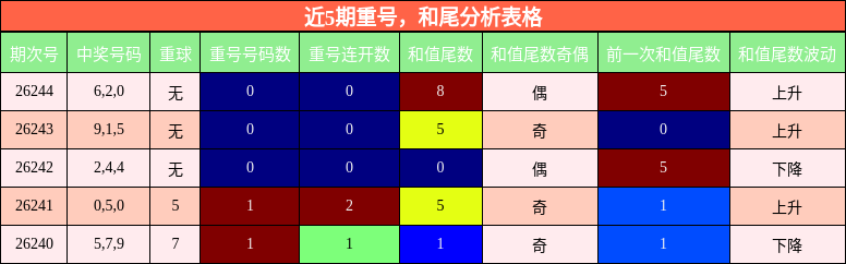 近5期重号，和尾分析表格