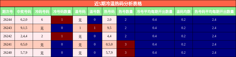 近5期冷温热码分析表格