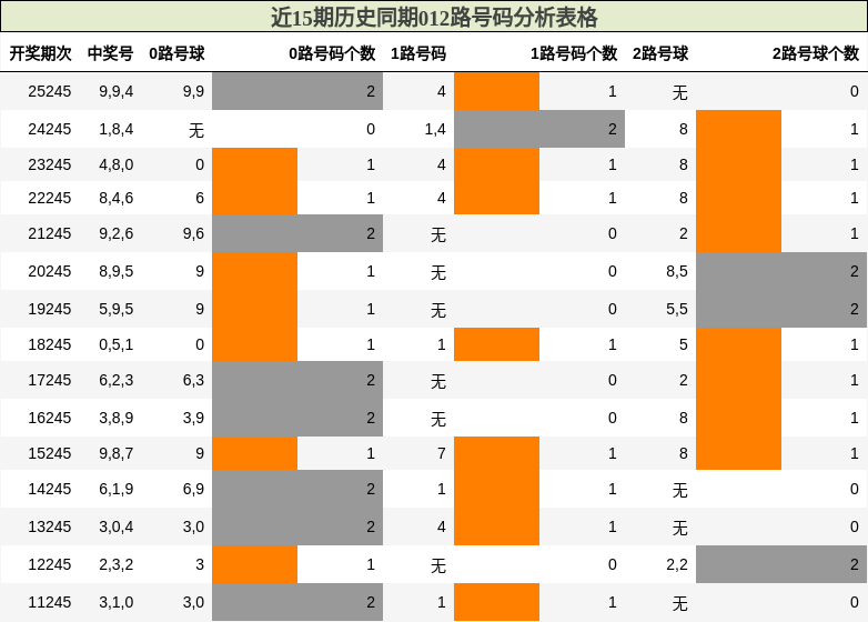 012路号码分析