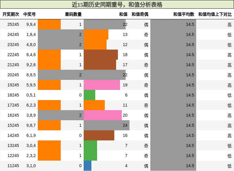 重号分析，和值分析