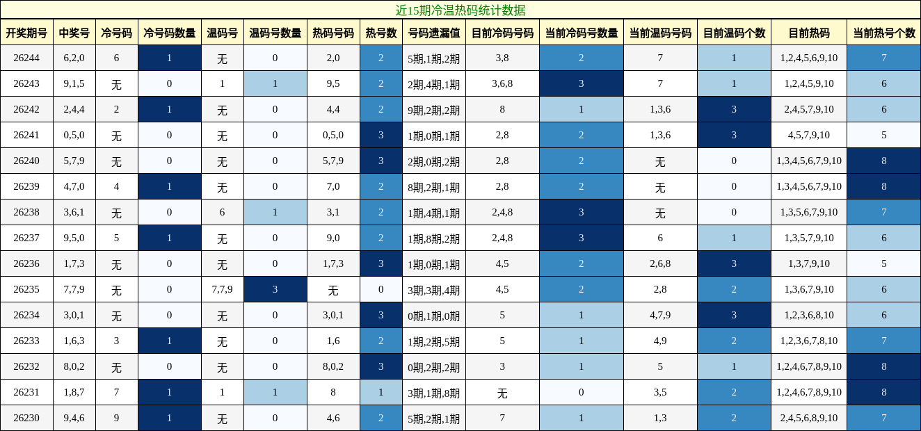 冷温热码分析