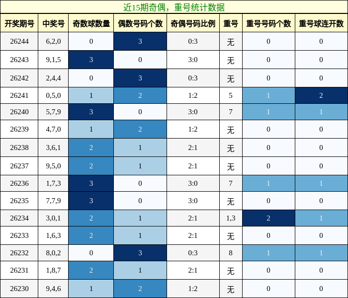 奇偶分析,重号分析