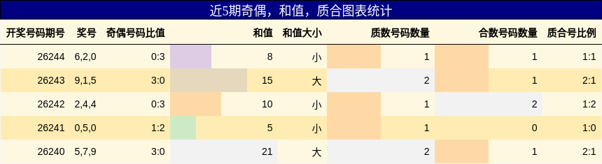 近5期奇偶，和值，质合图表统计
