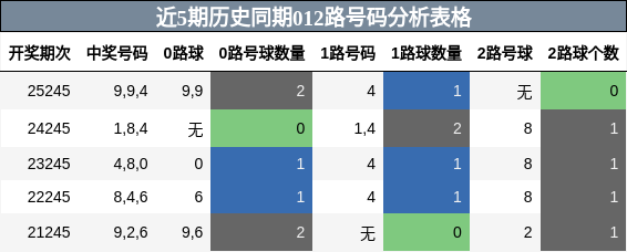 012路号码分析