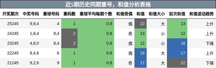 重号分析，和值分析