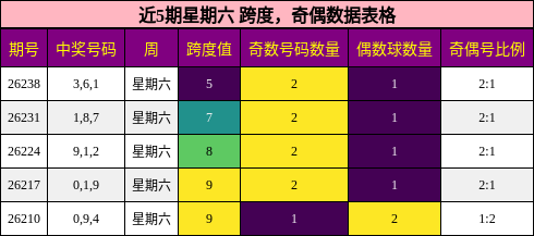 近5期星期六 跨度，奇偶数据表格