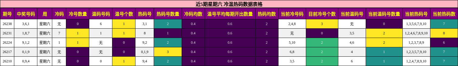 近5期星期六 冷温热码数据表格