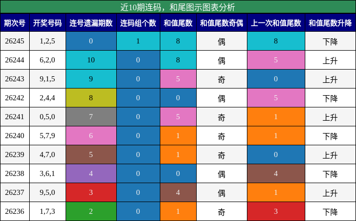 连码分析，和尾分析