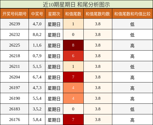 近10期星期日 和尾分析图示
