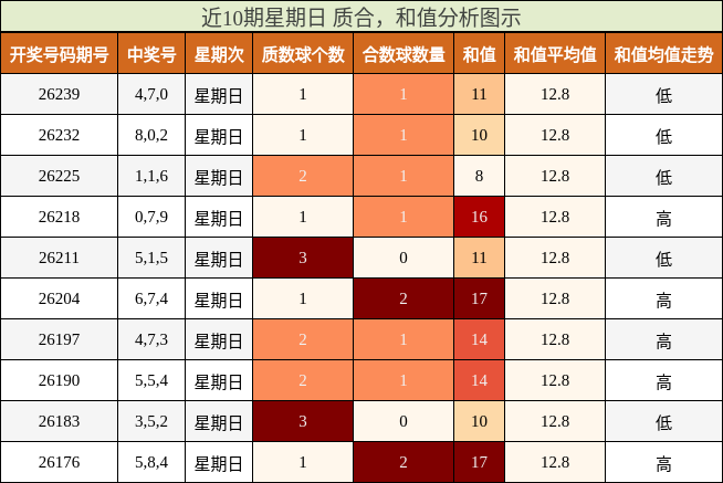 近10期星期日 质合,和值分析图示