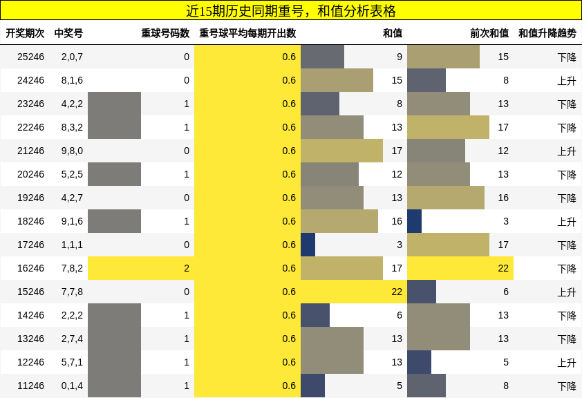 重号分析，和值分析
