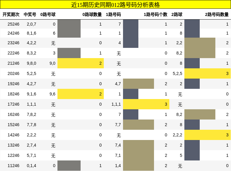 012路号码分析