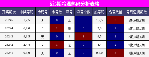 冷温热码分析