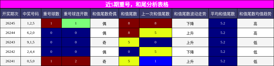 重号分析,和尾分析