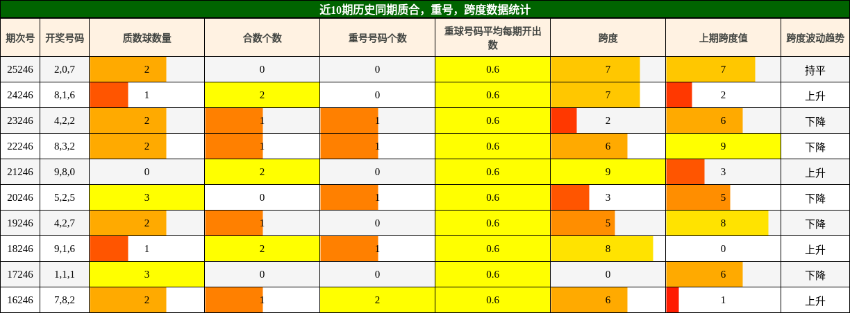 质合分析，重号分析，跨度分析