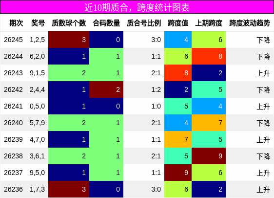 近10期质合，跨度统计图表