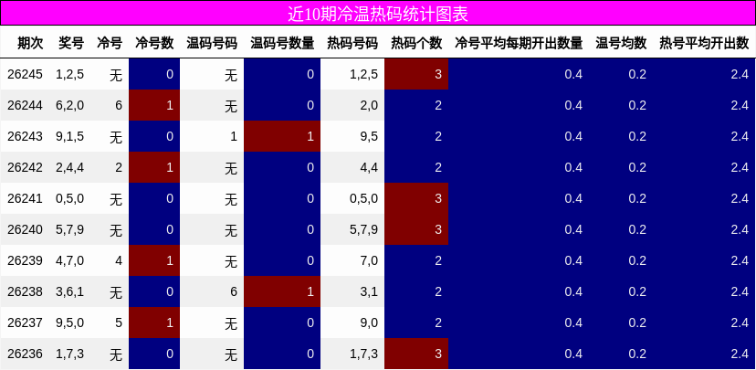 近10期冷温热码统计图表