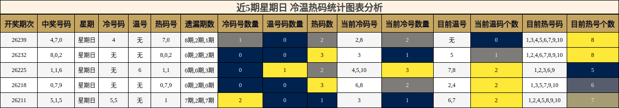 冷温热码分析