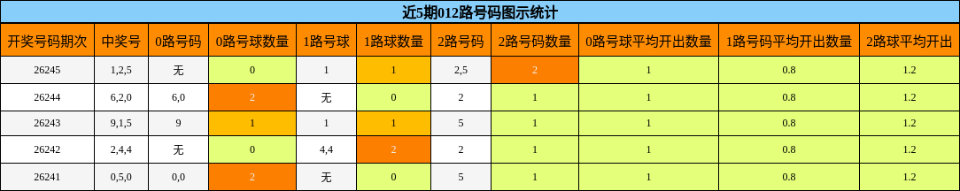 近5期012路号码图示统计