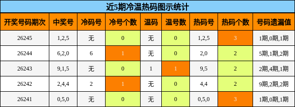 近5期冷温热码图示统计