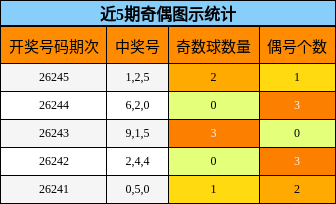 近5期奇偶图示统计