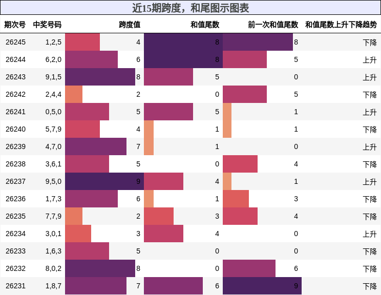 近15期跨度，和尾图示图表