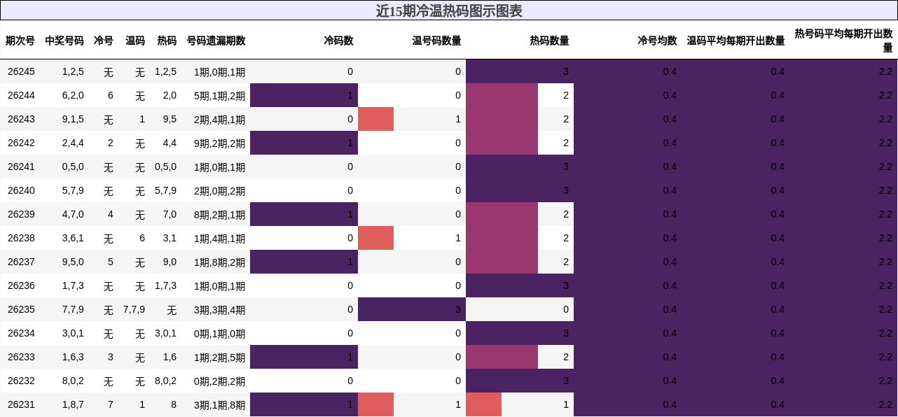 近15期冷温热码图示图表