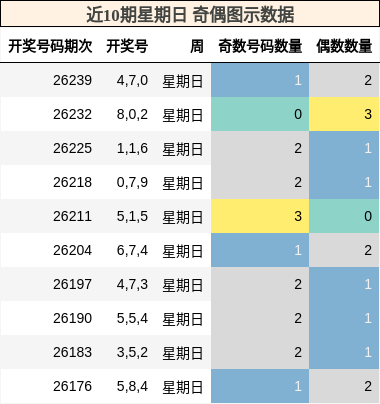 近10期星期日 奇偶图示数据