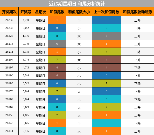 和尾分析
