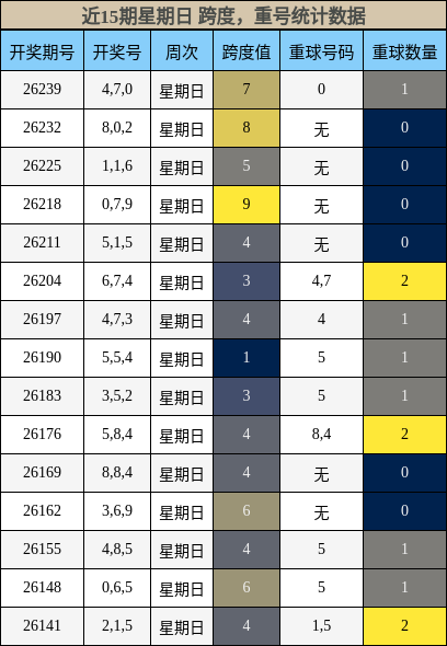 近15期星期日 跨度,重号统计数据