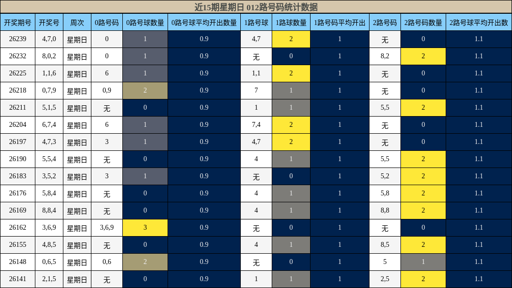 近15期星期日 012路号码统计数据