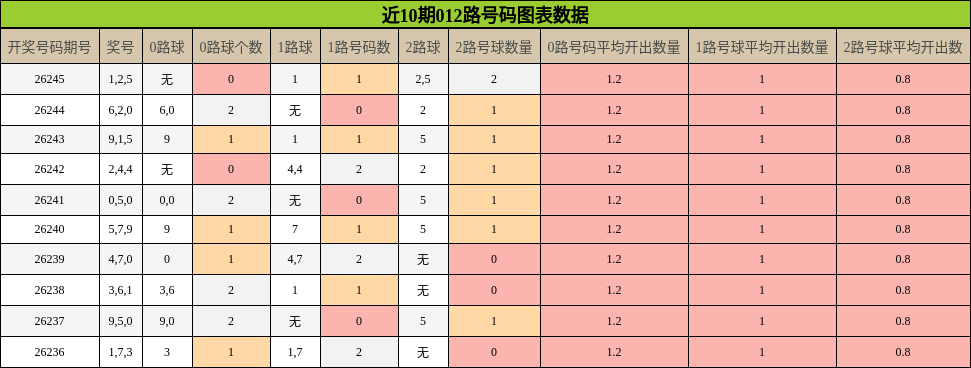 012路号码分析