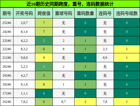 跨度分析，重号分析，连码分析