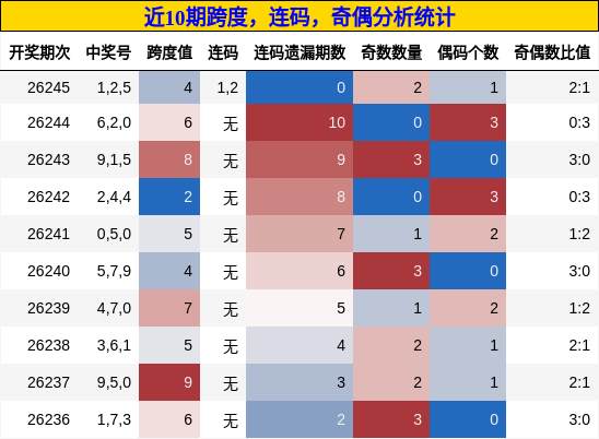 近10期跨度，连码，奇偶分析统计