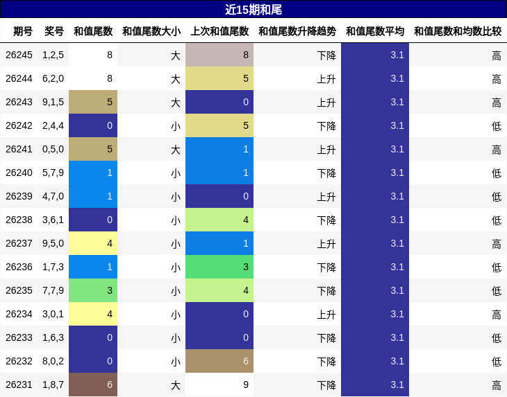 和尾分析