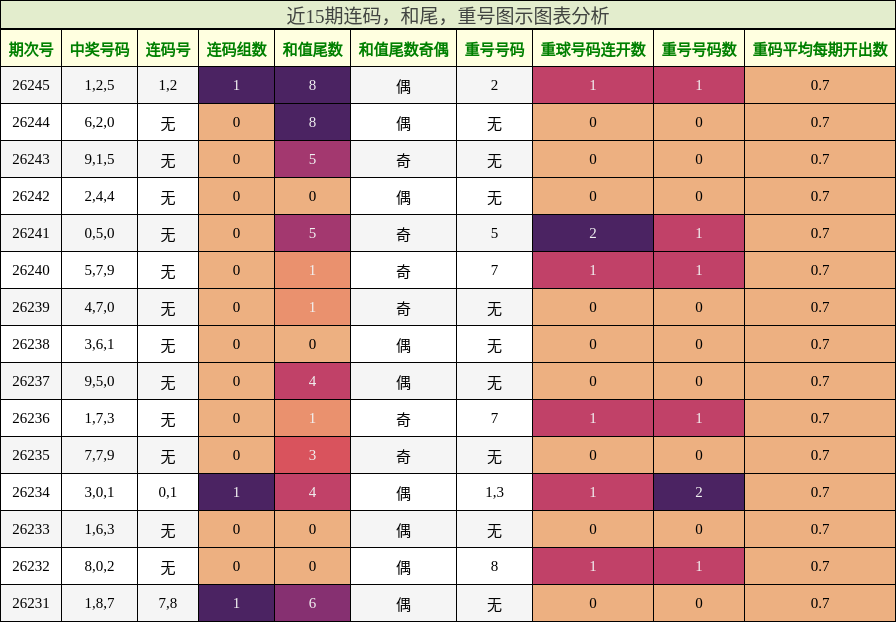 连码分析,和尾分析,重号分析