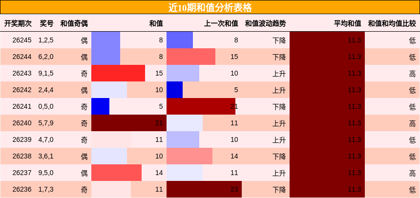 和值分析