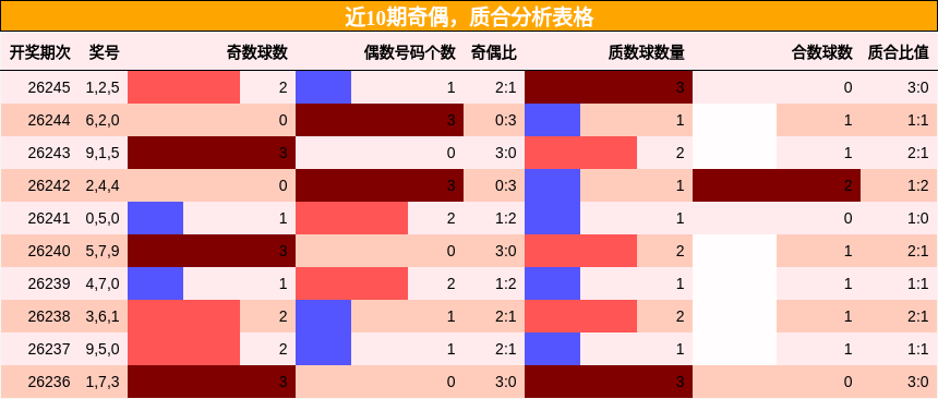 奇偶分析,质合分析