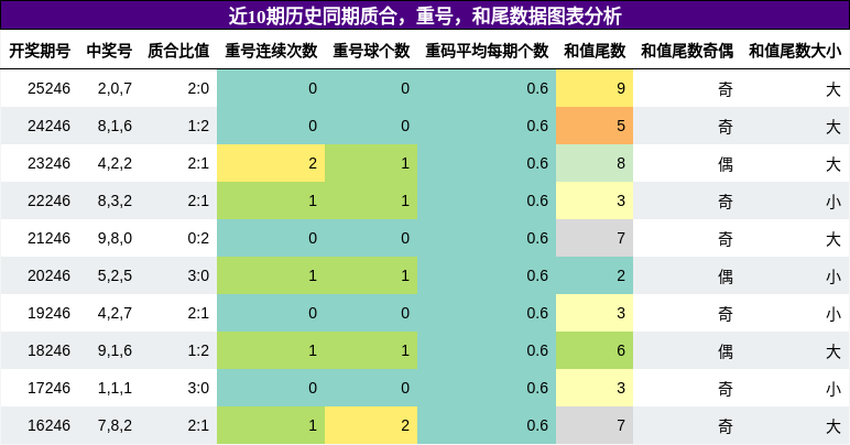 质合分析，重号分析，和尾分析