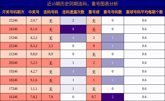 连码分析,重号分析