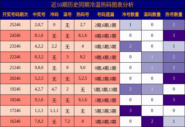 冷温热码分析