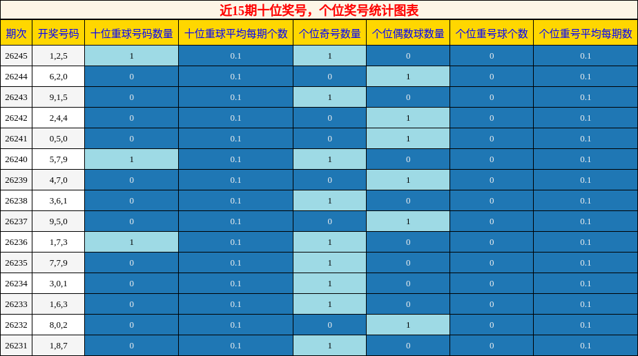近15期十位奖号，个位奖号统计图表